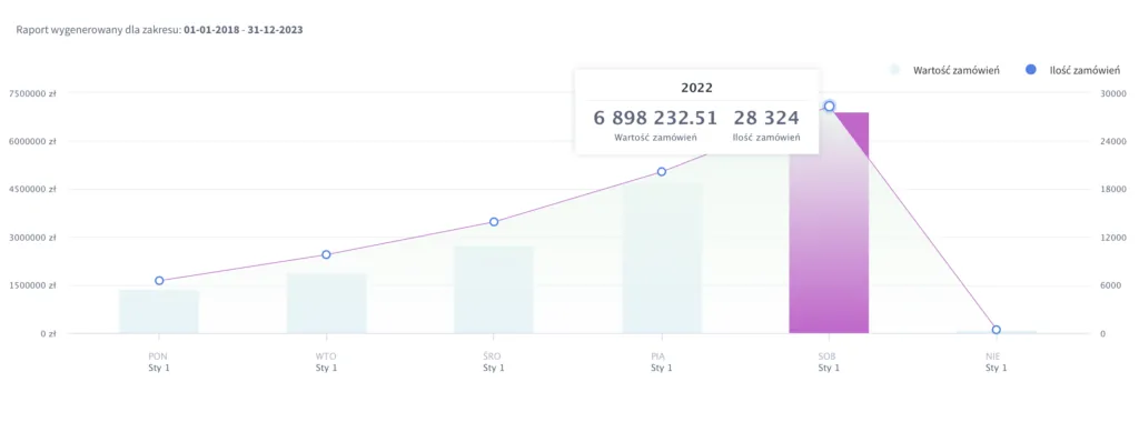 Wykres: wzrost wartości i liczby zamówień klienta w latach 2018–2023